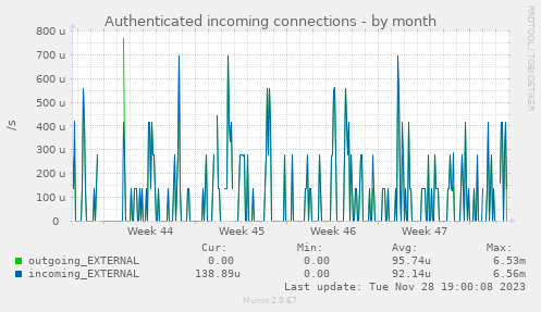 Authenticated incoming connections