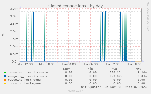 Closed connections