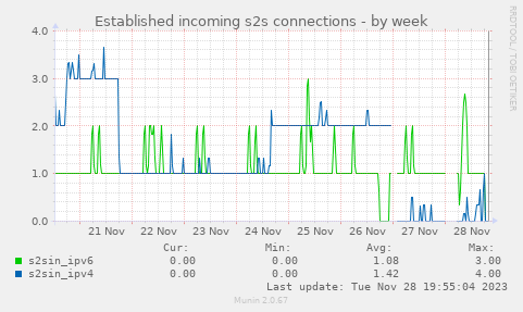 Established incoming s2s connections