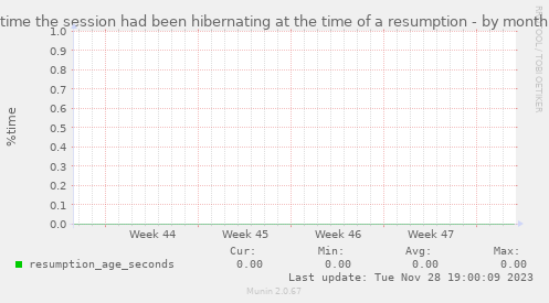time the session had been hibernating at the time of a resumption