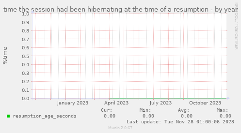 time the session had been hibernating at the time of a resumption