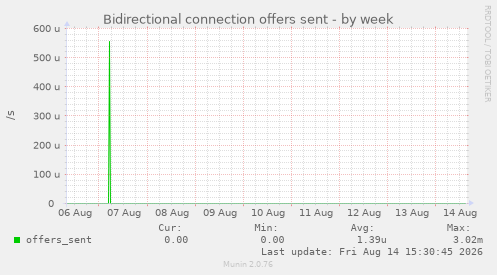 Bidirectional connection offers sent