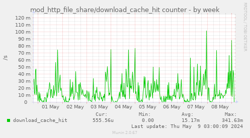 mod_http_file_share/download_cache_hit counter
