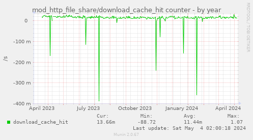 mod_http_file_share/download_cache_hit counter