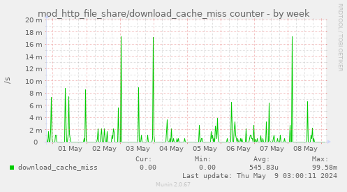 mod_http_file_share/download_cache_miss counter