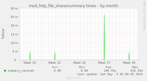 mod_http_file_share/summary times