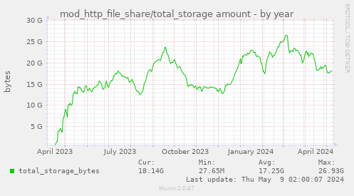 mod_http_file_share/total_storage amount