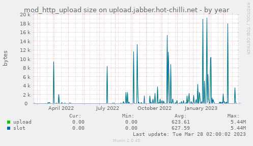 mod_http_upload size on upload.jabber.hot-chilli.net