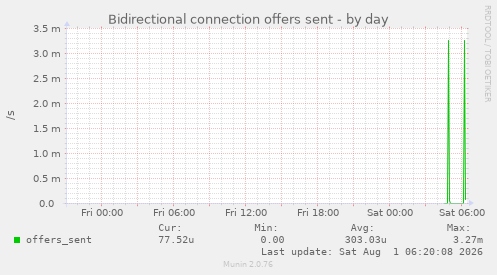 Bidirectional connection offers sent