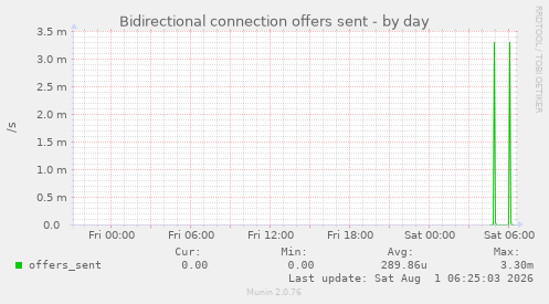 Bidirectional connection offers sent
