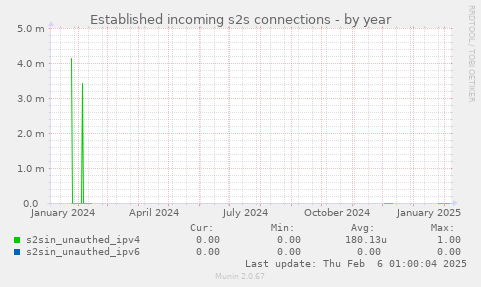 Established incoming s2s connections