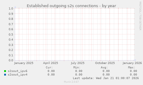 Established outgoing s2s connections