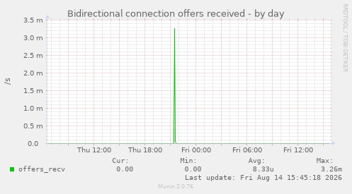Bidirectional connection offers received