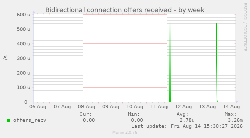 Bidirectional connection offers received