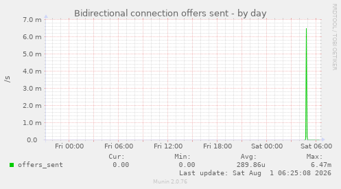 Bidirectional connection offers sent
