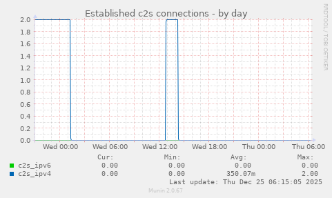 Established c2s connections