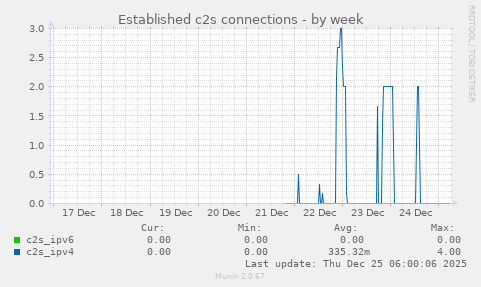 Established c2s connections