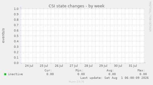 CSI state changes