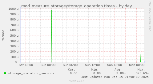 mod_measure_storage/storage_operation times