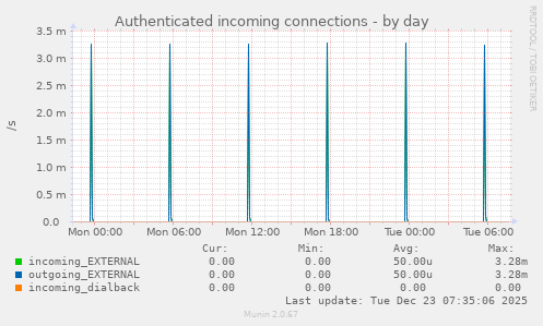 Authenticated incoming connections
