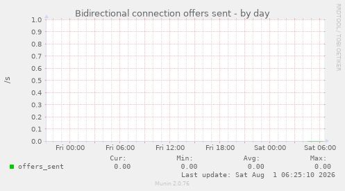 Bidirectional connection offers sent