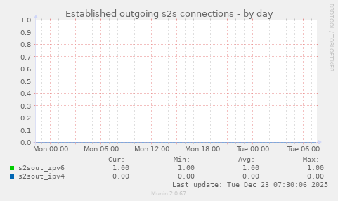 Established outgoing s2s connections