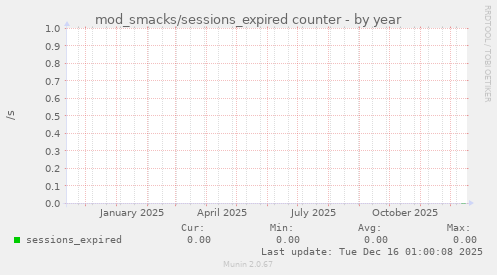 mod_smacks/sessions_expired counter