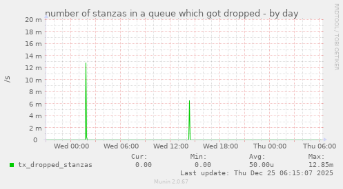 number of stanzas in a queue which got dropped
