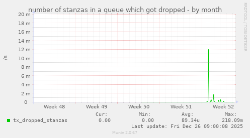 number of stanzas in a queue which got dropped