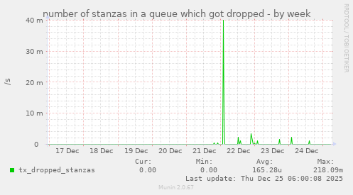 number of stanzas in a queue which got dropped