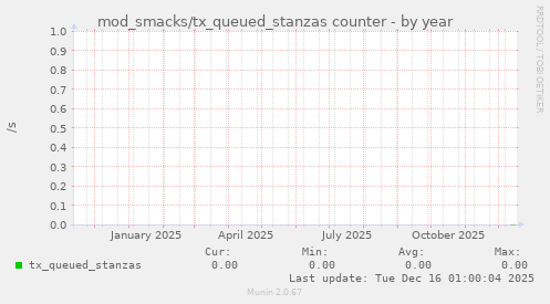 mod_smacks/tx_queued_stanzas counter