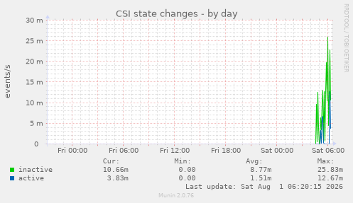 CSI state changes