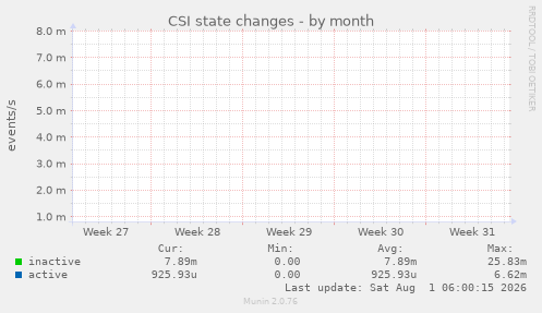 CSI state changes