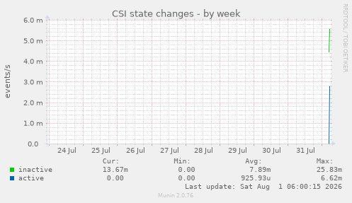 CSI state changes