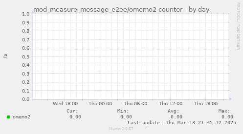 mod_measure_message_e2ee/omemo2 counter