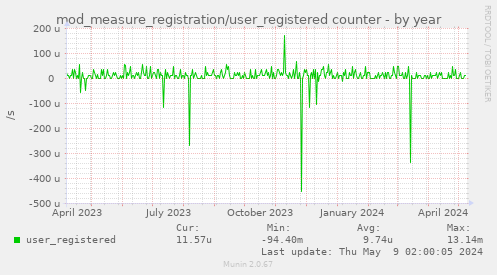 mod_measure_registration/user_registered counter