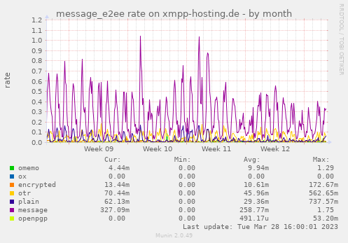 message_e2ee rate on xmpp-hosting.de