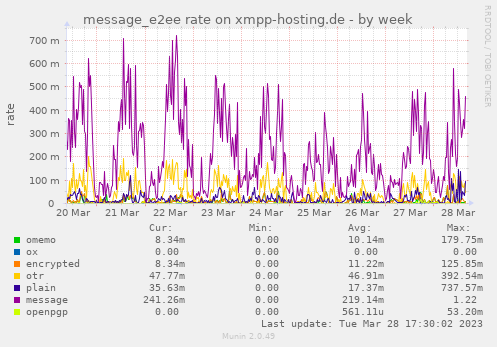 message_e2ee rate on xmpp-hosting.de