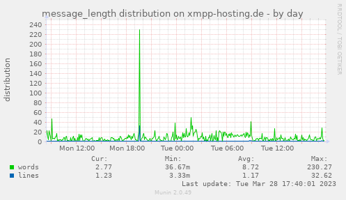 message_length distribution on xmpp-hosting.de