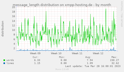message_length distribution on xmpp-hosting.de