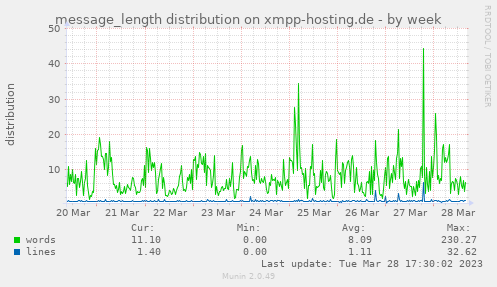 message_length distribution on xmpp-hosting.de