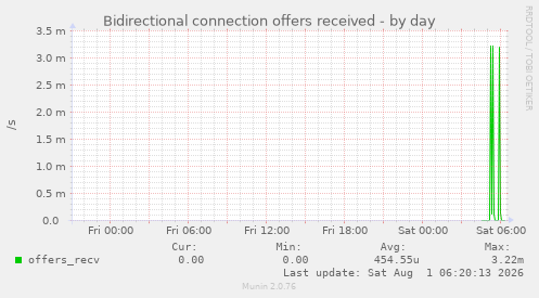 Bidirectional connection offers received