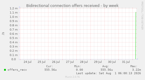 Bidirectional connection offers received