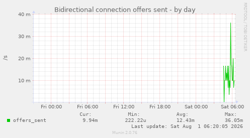 Bidirectional connection offers sent