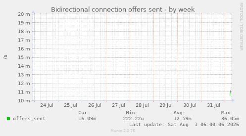 Bidirectional connection offers sent