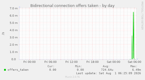 Bidirectional connection offers taken