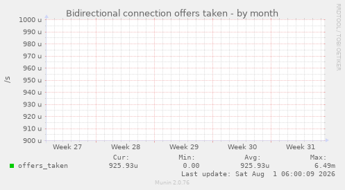 Bidirectional connection offers taken