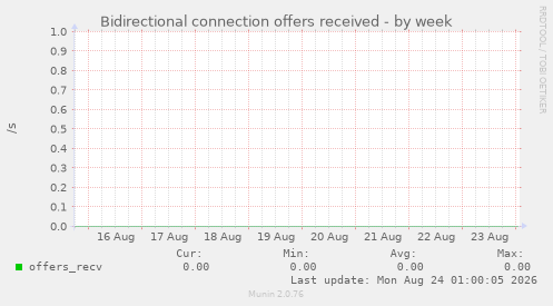 Bidirectional connection offers received