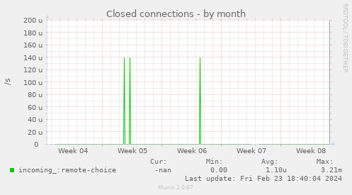 Closed connections