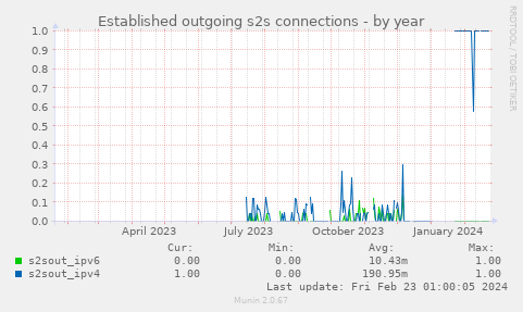 Established outgoing s2s connections